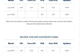 美国6月PCE前瞻：距离2%更进一步，但短期阻力或将出现图片