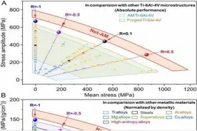 刷新世界纪录！中国新型3D打印技术制造“全能”抗疲劳钛合金图片