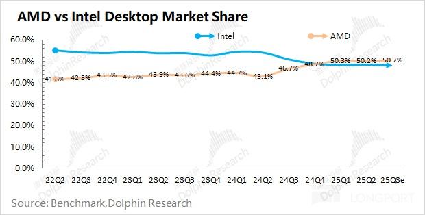 AMD：CPU 强吃英特尔，AI GPU 何时能抗英伟达？