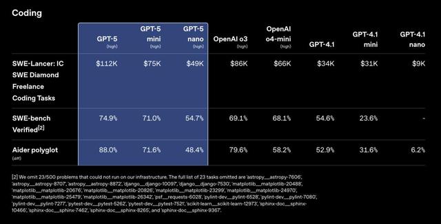 OpenAI惊人自曝：GPT-5真「降智」了，但重现「神之一手」，剑指代码王座