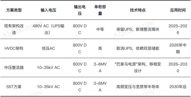 英伟达发布800V白皮书