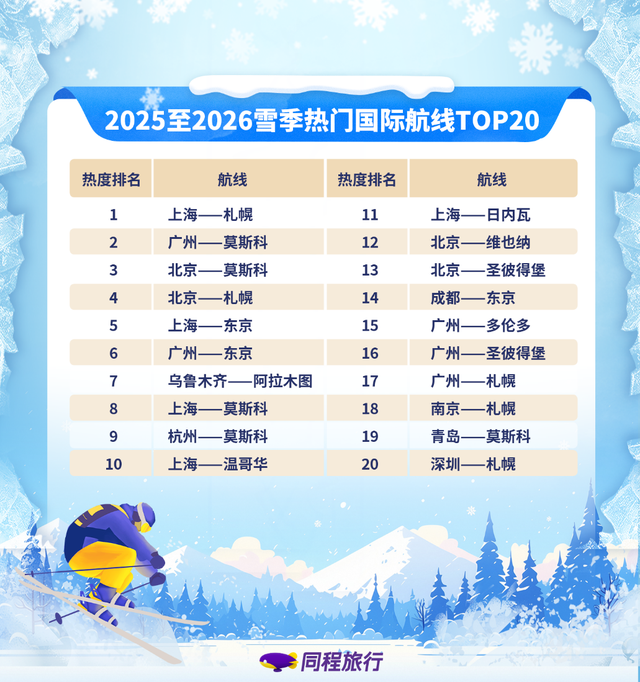 同程旅行发布冰雪游趋势报告：冰雪游热门目的地哈尔滨居首