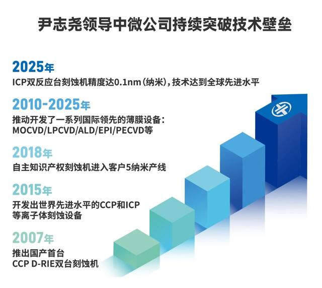 封面人物｜中微公司尹志尧：跨越周期的攀登者