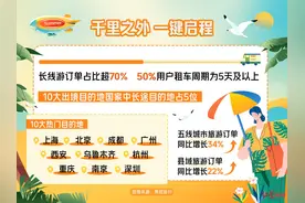 TOP3！国内游、入境游，这个暑期成都“热”力十足图片