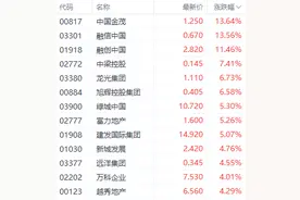 个人住房贷款利率调整在即！港股房地产股多数走强 中国金茂涨近14%图片
