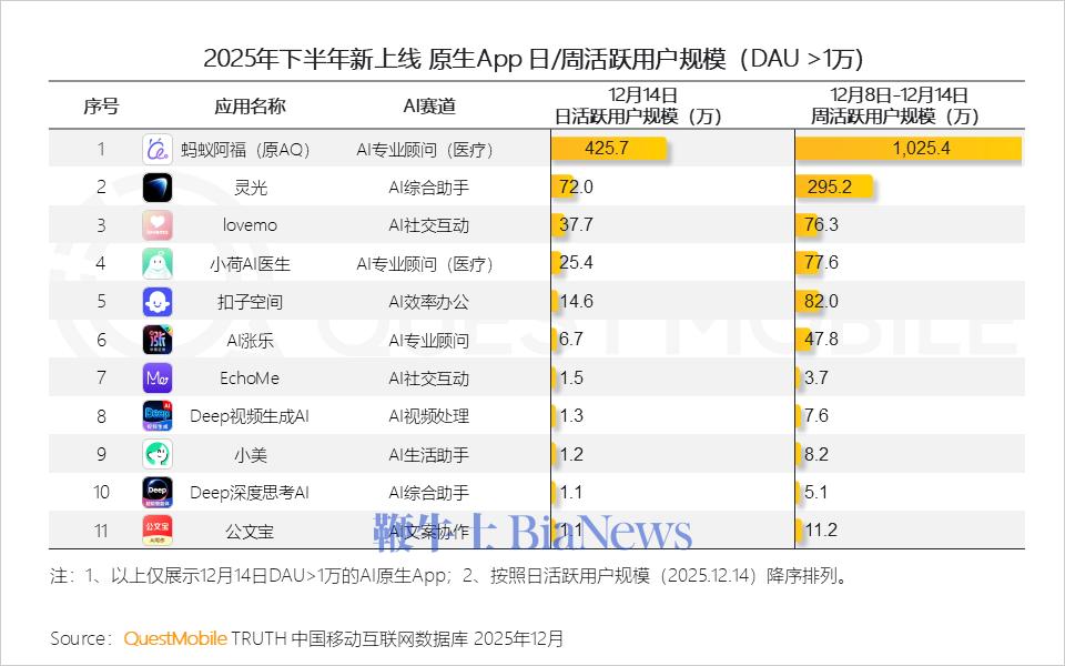 垂類AI周活排名:阿福第一,靈光第二,小美第九-赫茲號卡網