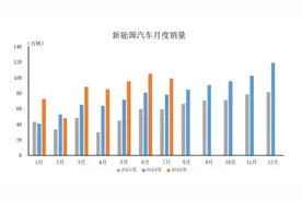 传统淡季致7月汽车产销放缓，新能源成增长亮点图片