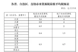 正式实施！水资源费改税后水价会上涨吗？图片