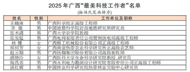 2025年广西“最美科技工作者”评选结果发布
