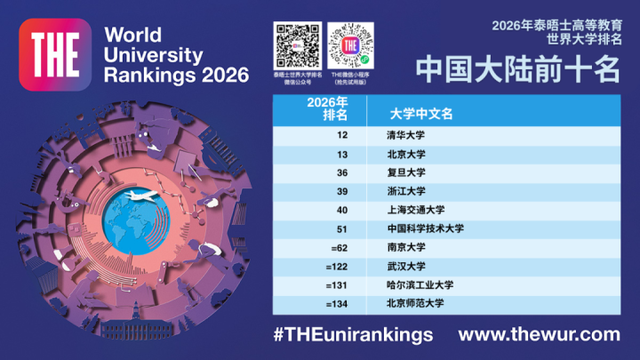 泰晤士世界大学最新排名发布,清华大学亚洲榜首全球12,13所大陆高校进入全球前200