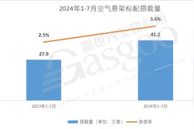 空气悬架市场知多少：市场价格竞争日益激烈，接受度日益提高图片