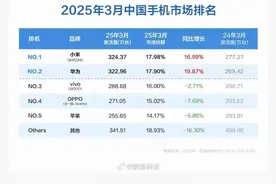 热搜！雷军回应小米手机3月销量，时隔9天再发声图片