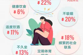 （图表）［科技］新研究：七种健康生活方式有助大幅降低抑郁症风险图片