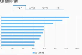 机构密集调研抢抓下半年市场机遇，半导体等行业成投资热点图片