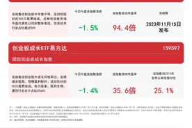 创业板系列指数走弱，创业板ETF（159915）、创业板200ETF易方达（159572）等产品受关注图片