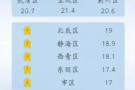 天津：双预警持续！寒潮在路上！暴跌12℃！还有沙尘！图片
