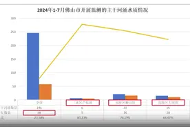 佛山芦苞狮山大沥主干河涌劣Ⅴ类比例排前三，省环保督察通报图片