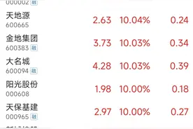 房地产股集体狂飙！A股万科A、金地等10余股涨停，H股时代中国、世茂集团涨超40%图片