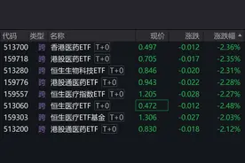 港股医药股早盘走弱，多只港股医药、医疗相关ETF跌逾2%图片