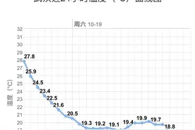 冷！湖北这些城市最高温仅10℃，秋裤该出场了？图片