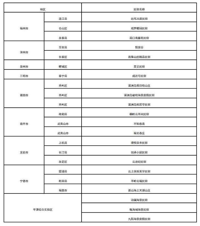 公示！福建拟新增22家全国等级旅游民宿