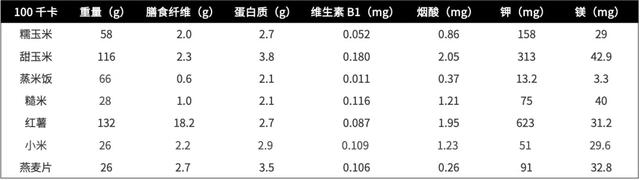 易长胖、巨升糖！吃一根热量相当于2碗米饭！这种粗粮，很多人天天吃
