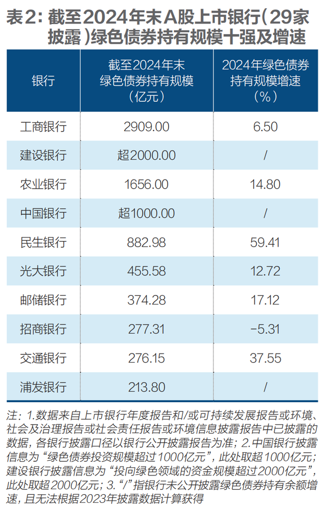 三大绿色金融指标：头部机构表现怎样？