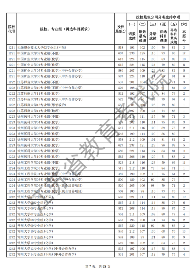 江苏本科批次院校投档线出炉