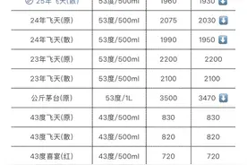 海量财经 | 原箱批发价即将“失守”1950元，飞天茅台持续全线下跌，有回收商称“昨天收的今天赔”图片