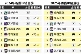 2025闲鱼谷子趋势报告：一季度谷子交易额创新高，国产IP谷子反超日谷图片