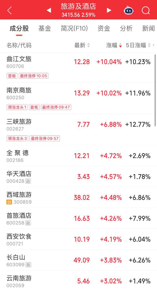 元旦临近有机票价格翻倍，“冰雪游”需求旺盛，旅游板块涨超2%
