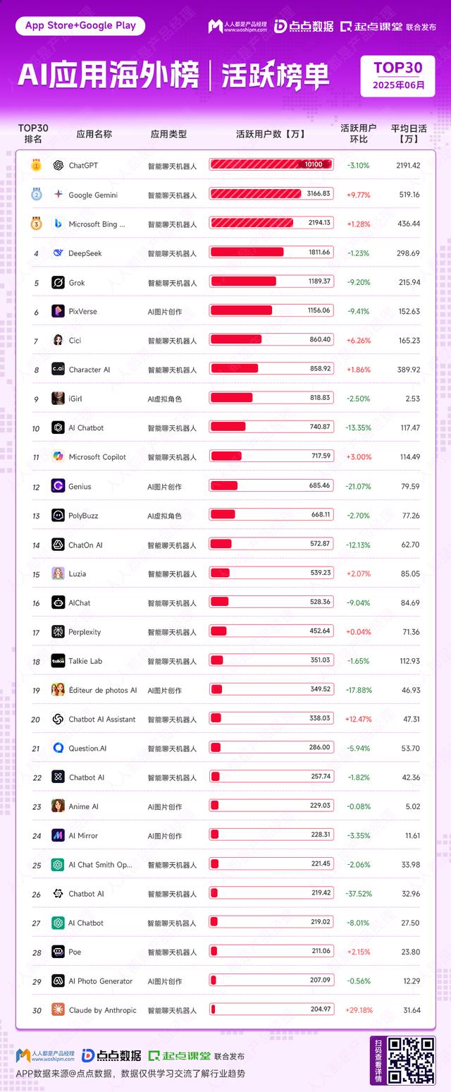 AI应用全球排行榜发布：天天被唱衰的ChatGPT还好吗？