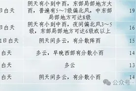 降雨+大风！未来3小时，成都局部地方请注意图片