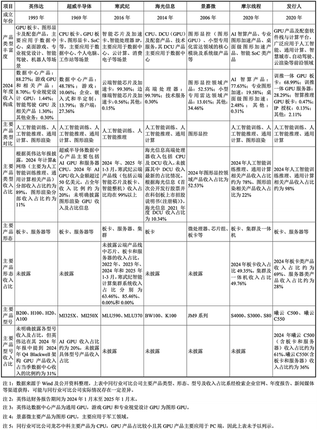 国产GPU龙头回应一切！