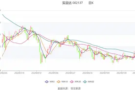 实益达：2024年上半年净利润2437.42万元 同比增长4.85%图片