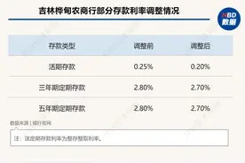 多家银行密集宣布：下调存款利率！有银行大额存单下调70个基点，专家：还有下降空间图片