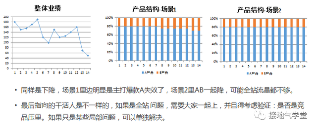 这才是运营想要的数据分析建议，而不是列个同环比