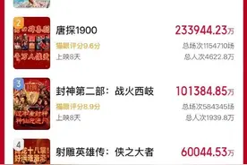 蛇年春节档票房破100亿！《哪吒2》或冲影史票房第一，投资方光线传媒涨停图片