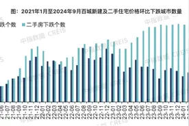 百城二手房价连续6个月环比集体下跌，9月中释放最强“稳地产”信号图片