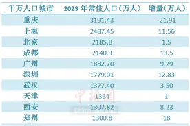 千万人口城市变局：北上广深集体逆转，谁是下一个晋级城市？图片