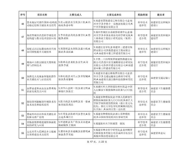 最新！福建省科学技术奖评审结果公示