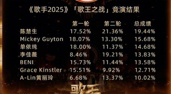 陈楚生斩获《歌手2025》歌王