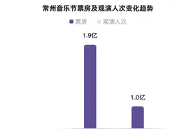 灯塔：2023年以来常州40余场大型音乐演出累计带动近100亿元综合消费图片