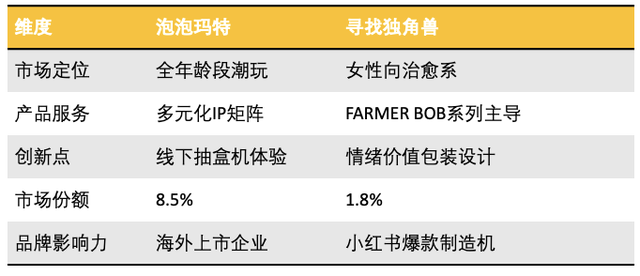 深入浅出讲解以POP MART为例的产品分析报告