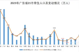 南财有数⑧｜广东人口格局变迁：广深佛人口再创新高，三市陷入负增长图片