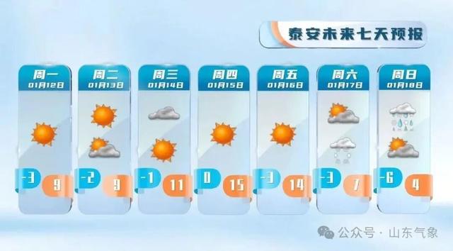 “以为眼花了”，山东气温将飙到17℃！天气上演超级过山车