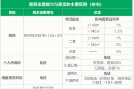 热问｜直系亲属间房屋过户，赠与、买卖方式的税费有何区别？图片