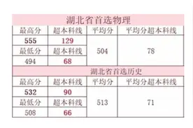 武汉一所职业本科院校招生成绩亮眼，最高分超本科线129，招生办：电话一直在响图片