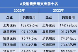年报扫描：超七成药企销售费用超净利 西藏药业、华兰疫苗人均销售费用超千万图片