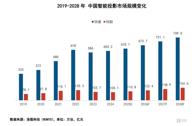 标榜“廉价大屏”的智能投影，参数焦虑下“忽悠”用户更难了